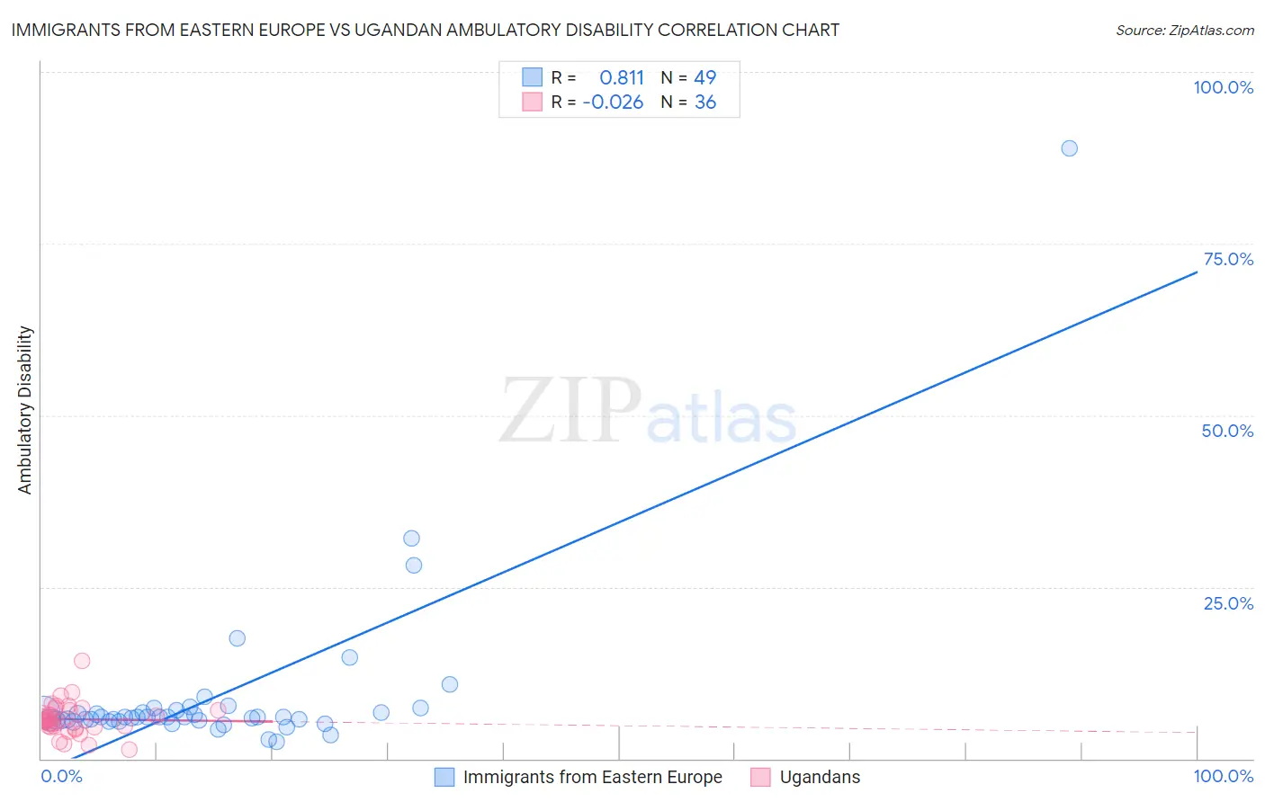 Immigrants from Eastern Europe vs Ugandan Ambulatory Disability