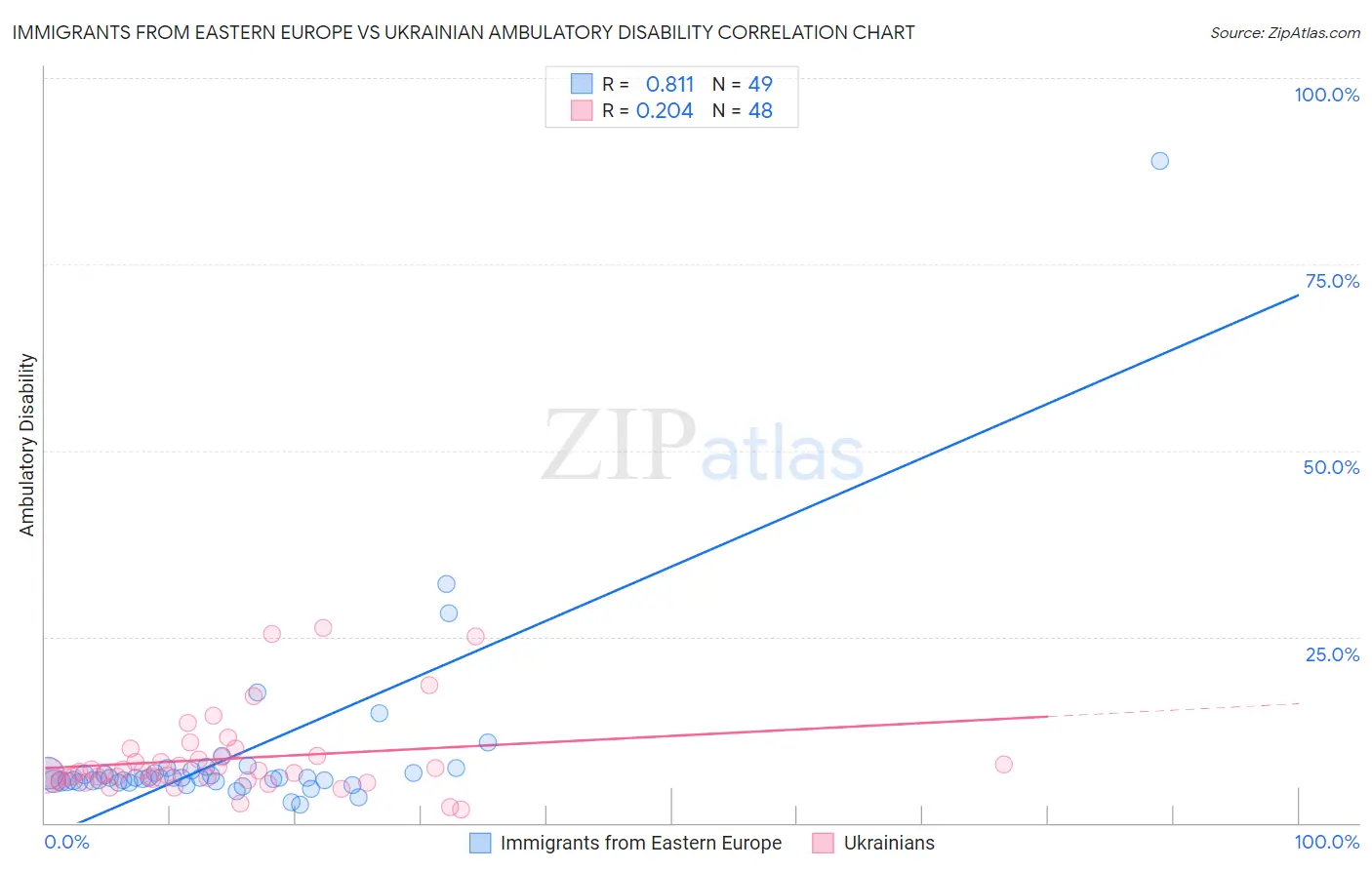 Immigrants from Eastern Europe vs Ukrainian Ambulatory Disability