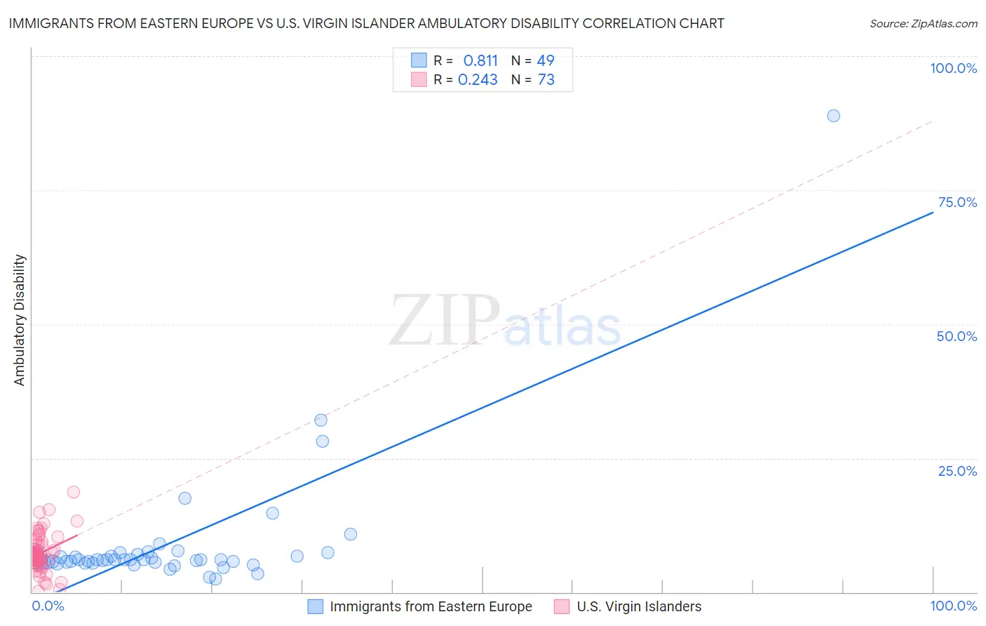Immigrants from Eastern Europe vs U.S. Virgin Islander Ambulatory Disability