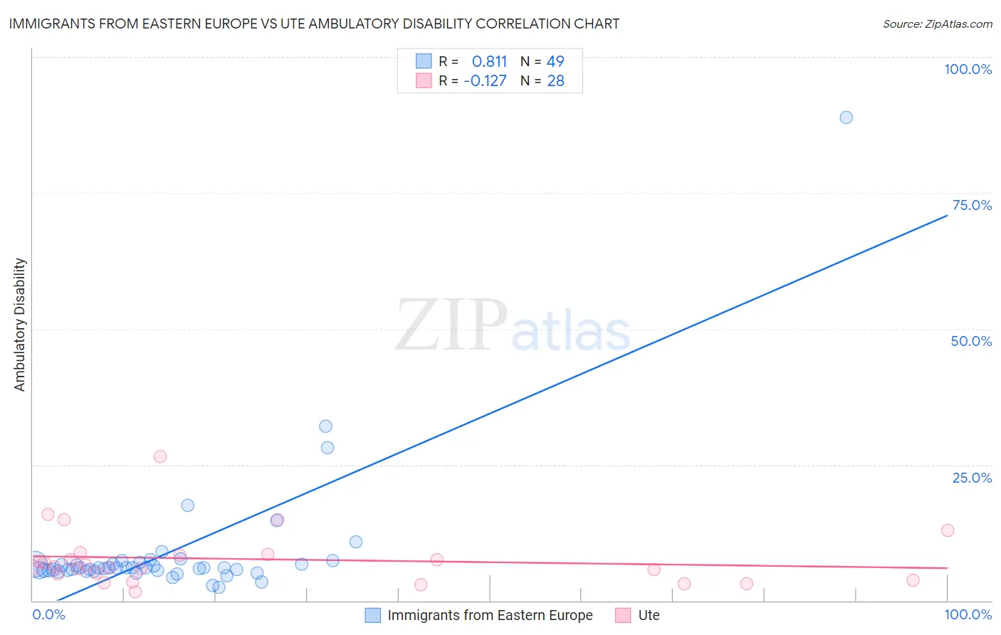 Immigrants from Eastern Europe vs Ute Ambulatory Disability