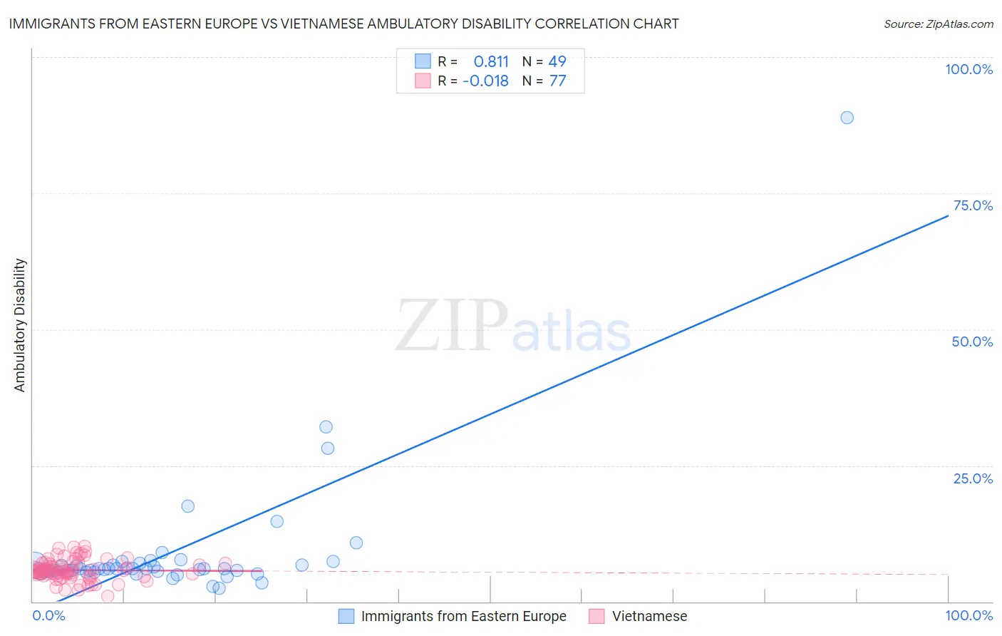Immigrants from Eastern Europe vs Vietnamese Ambulatory Disability