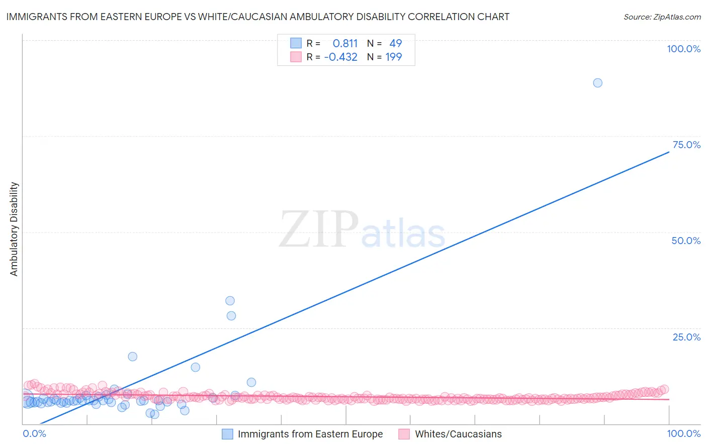 Immigrants from Eastern Europe vs White/Caucasian Ambulatory Disability