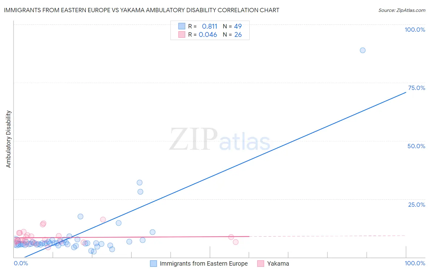 Immigrants from Eastern Europe vs Yakama Ambulatory Disability