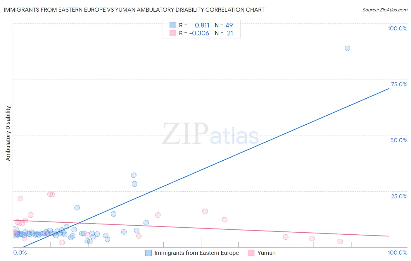 Immigrants from Eastern Europe vs Yuman Ambulatory Disability