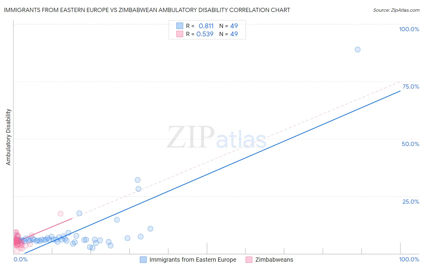 Immigrants from Eastern Europe vs Zimbabwean Ambulatory Disability