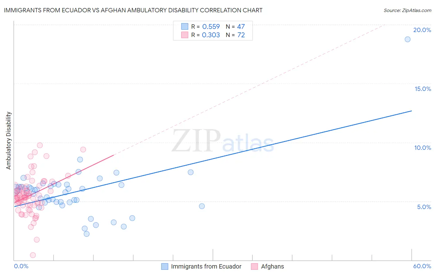 Immigrants from Ecuador vs Afghan Ambulatory Disability