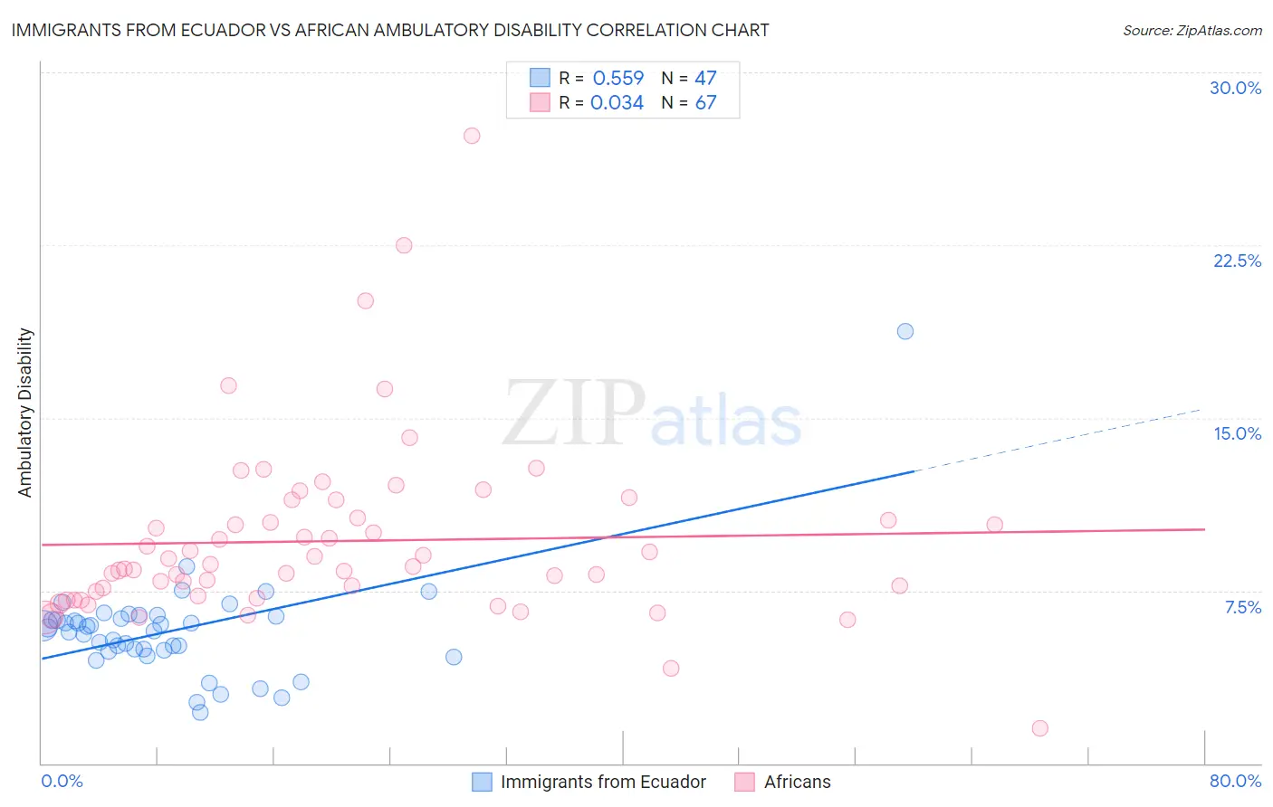 Immigrants from Ecuador vs African Ambulatory Disability