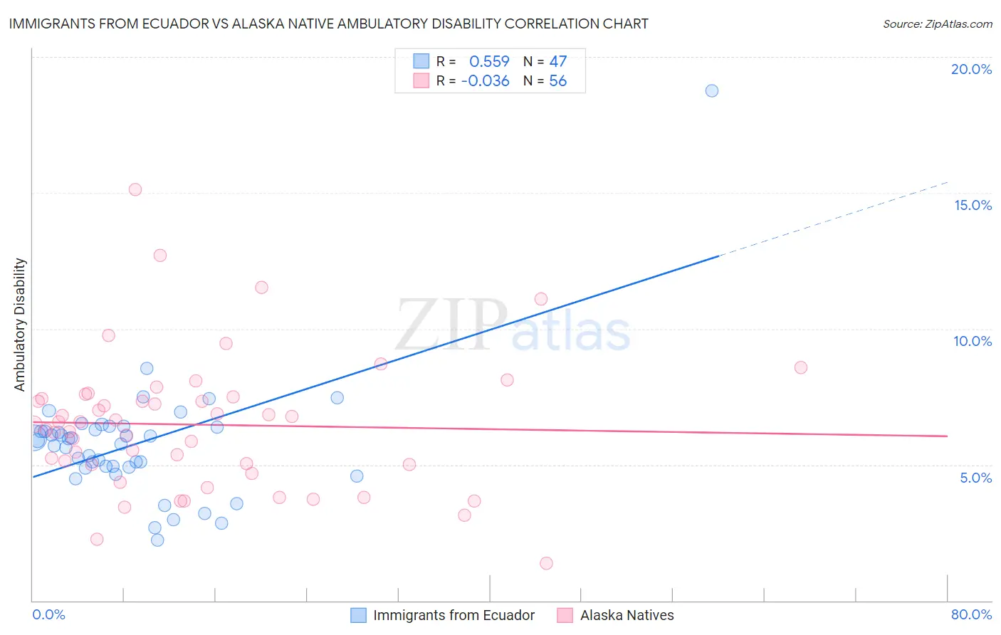 Immigrants from Ecuador vs Alaska Native Ambulatory Disability