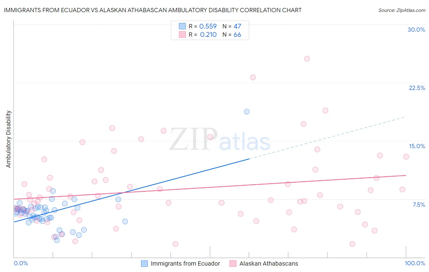 Immigrants from Ecuador vs Alaskan Athabascan Ambulatory Disability