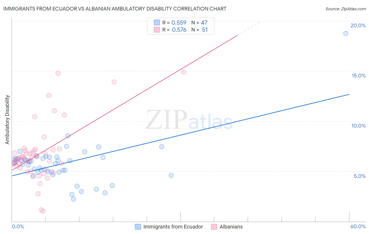 Immigrants from Ecuador vs Albanian Ambulatory Disability