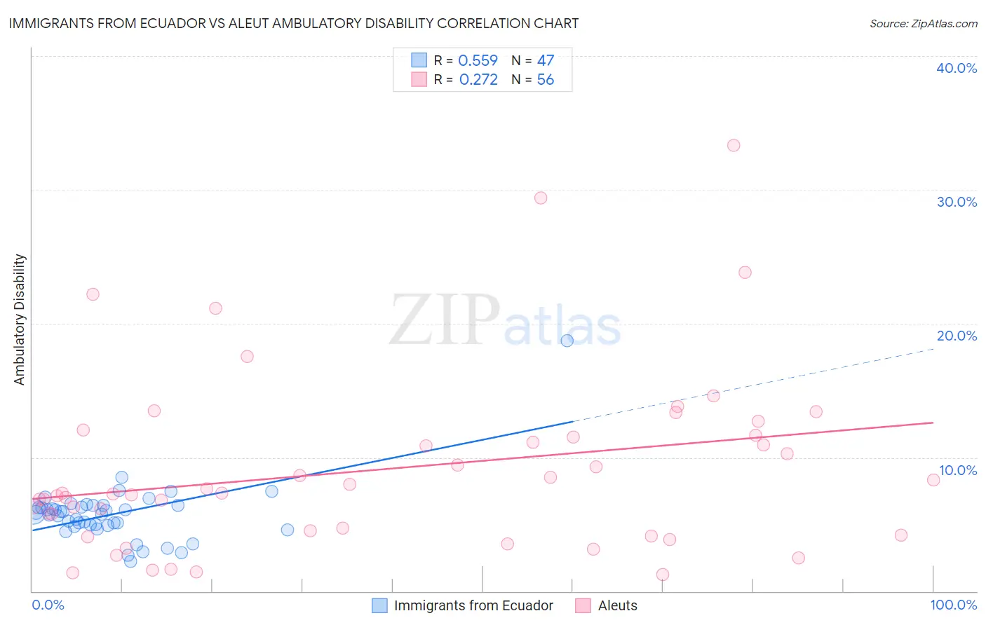 Immigrants from Ecuador vs Aleut Ambulatory Disability