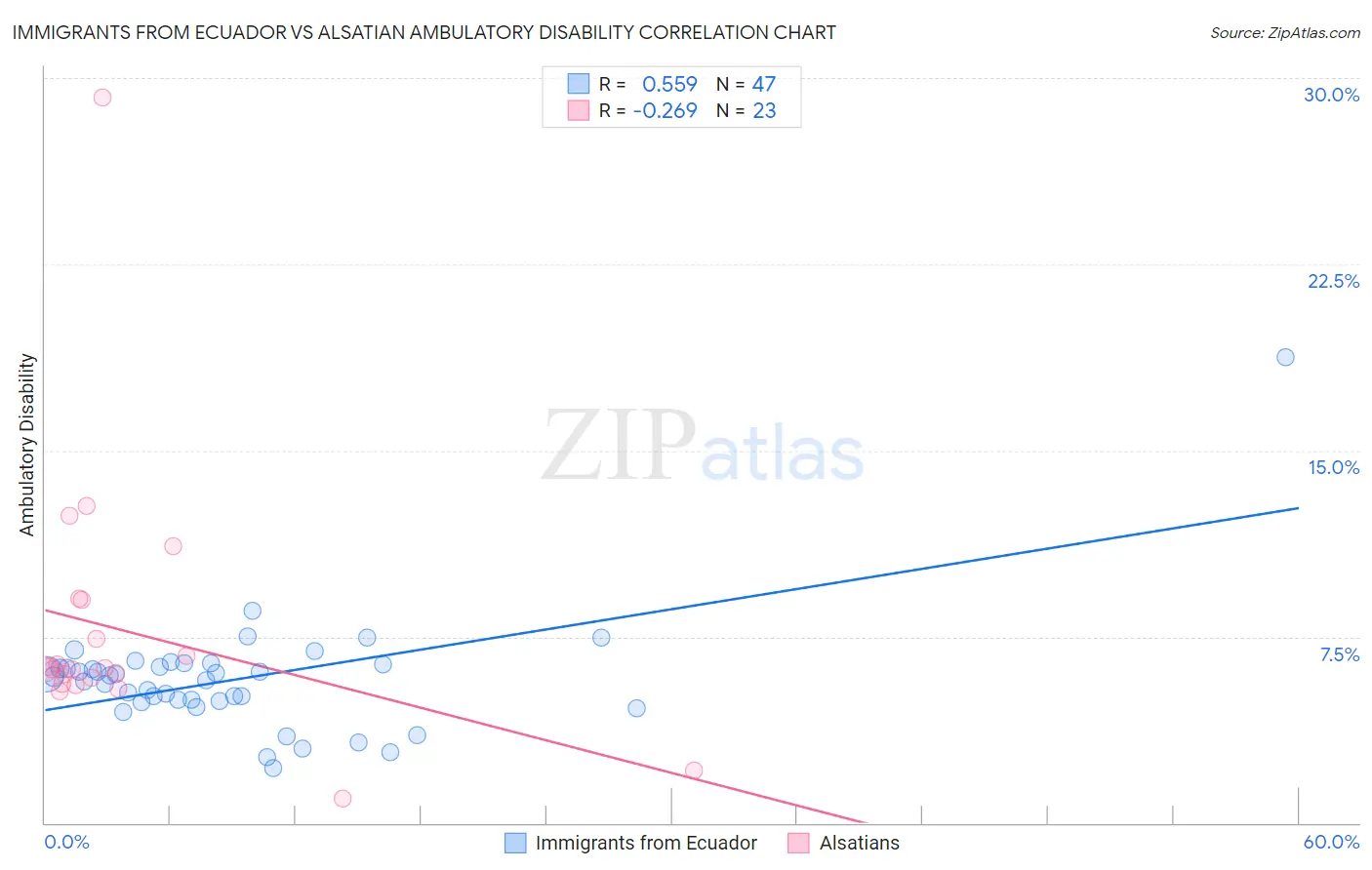 Immigrants from Ecuador vs Alsatian Ambulatory Disability