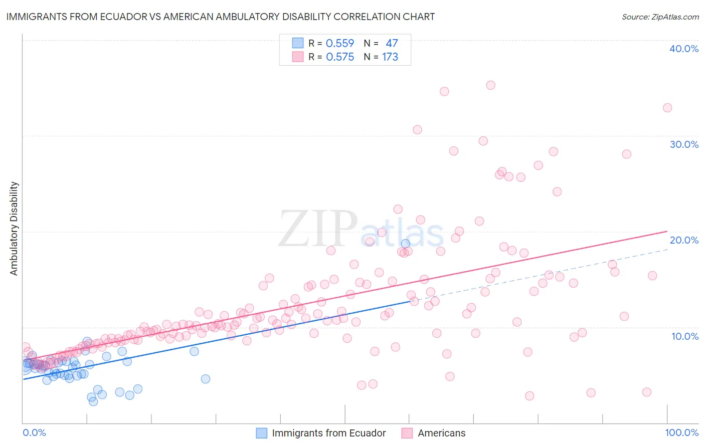 Immigrants from Ecuador vs American Ambulatory Disability