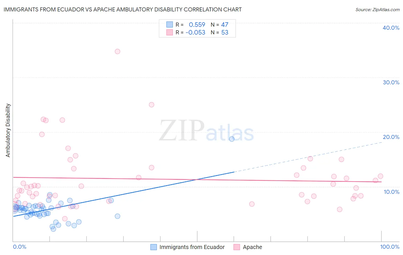 Immigrants from Ecuador vs Apache Ambulatory Disability