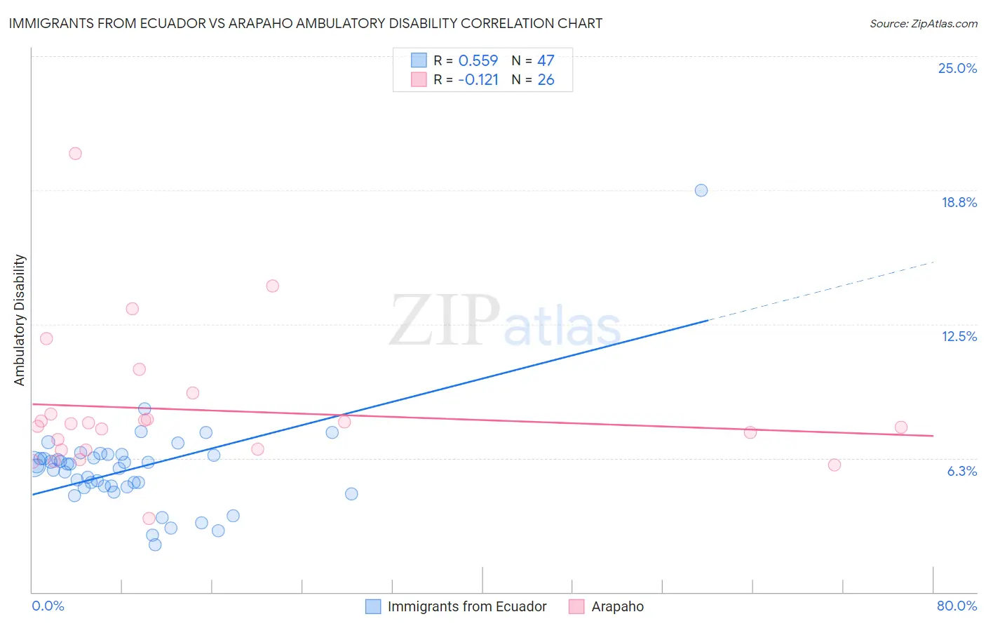 Immigrants from Ecuador vs Arapaho Ambulatory Disability