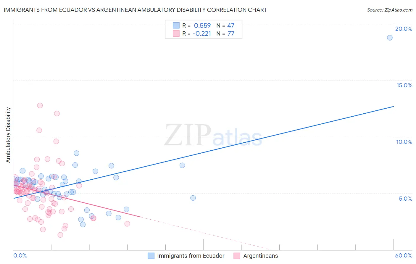 Immigrants from Ecuador vs Argentinean Ambulatory Disability