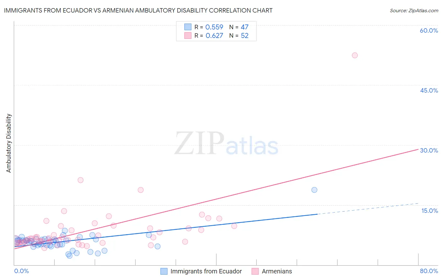 Immigrants from Ecuador vs Armenian Ambulatory Disability