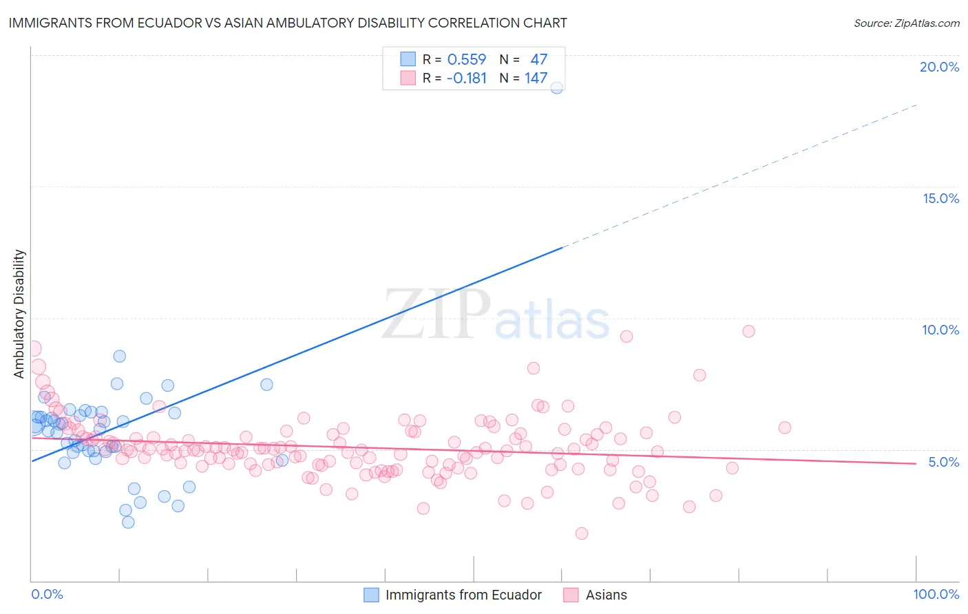 Immigrants from Ecuador vs Asian Ambulatory Disability