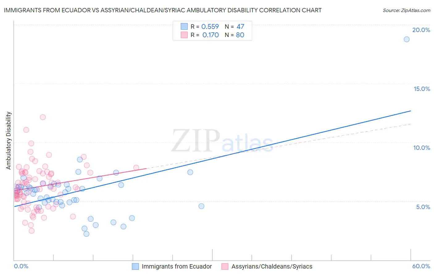 Immigrants from Ecuador vs Assyrian/Chaldean/Syriac Ambulatory Disability