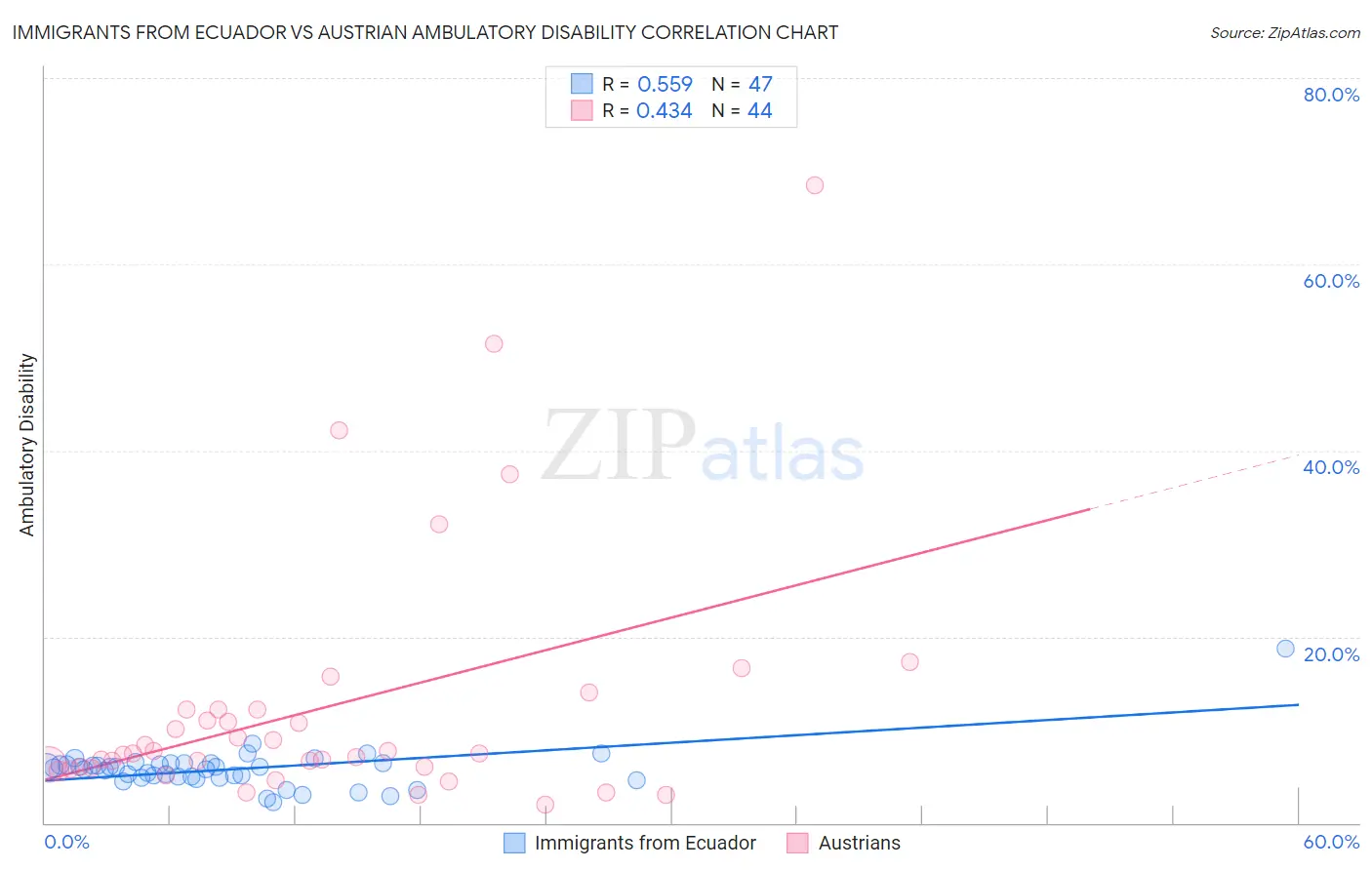 Immigrants from Ecuador vs Austrian Ambulatory Disability