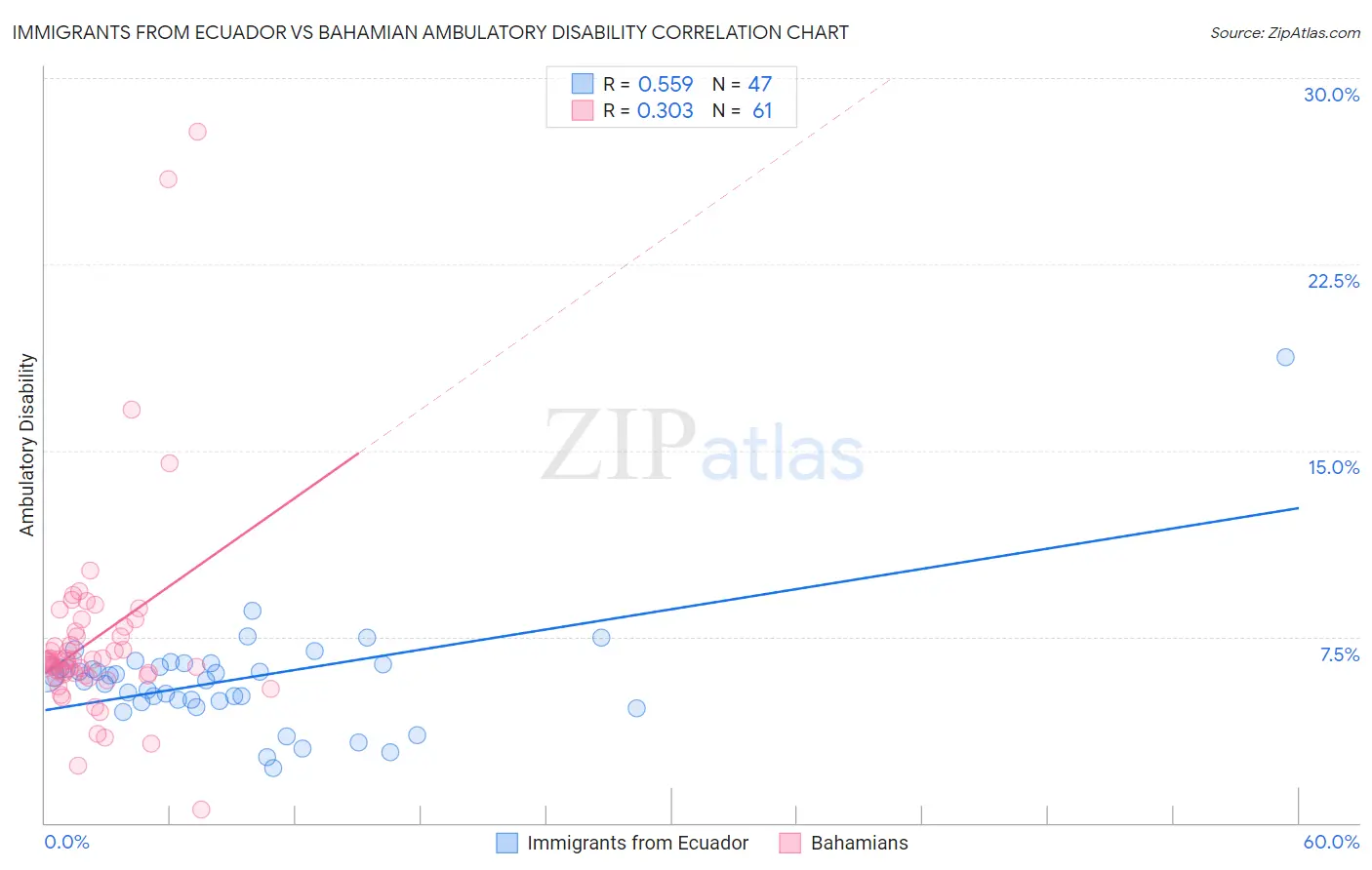 Immigrants from Ecuador vs Bahamian Ambulatory Disability