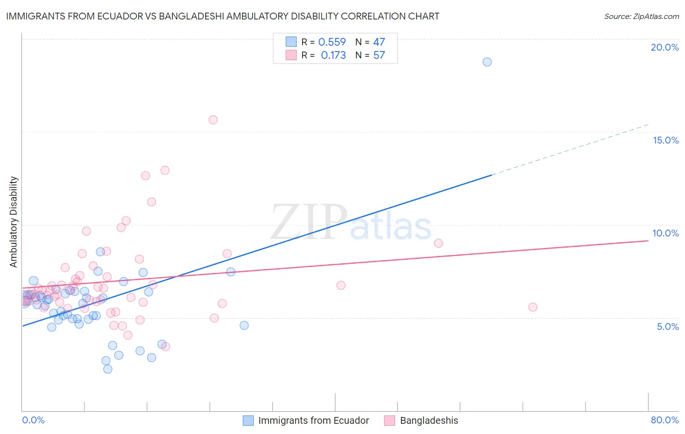 Immigrants from Ecuador vs Bangladeshi Ambulatory Disability