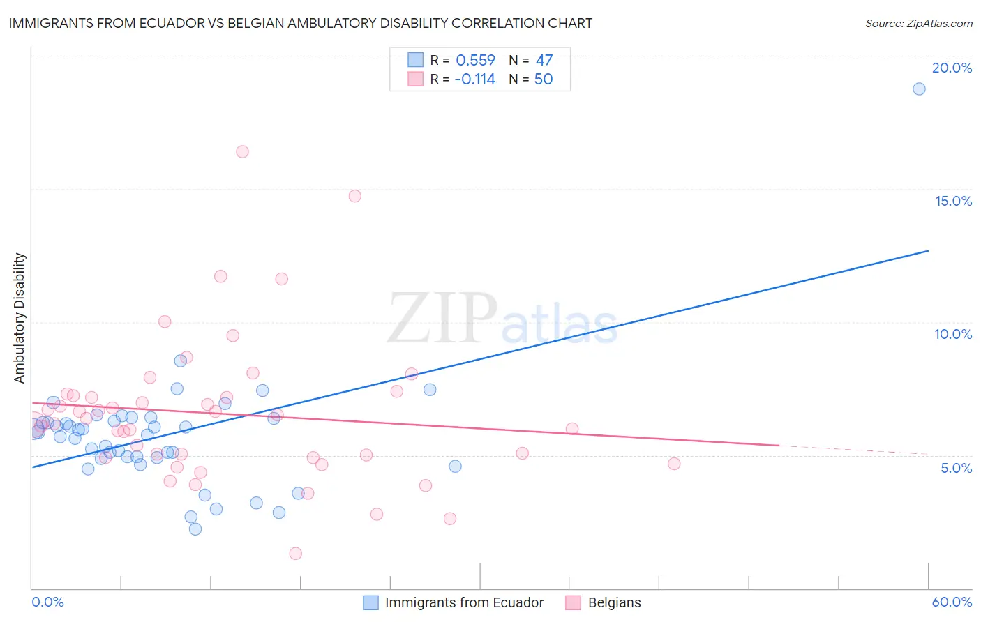 Immigrants from Ecuador vs Belgian Ambulatory Disability