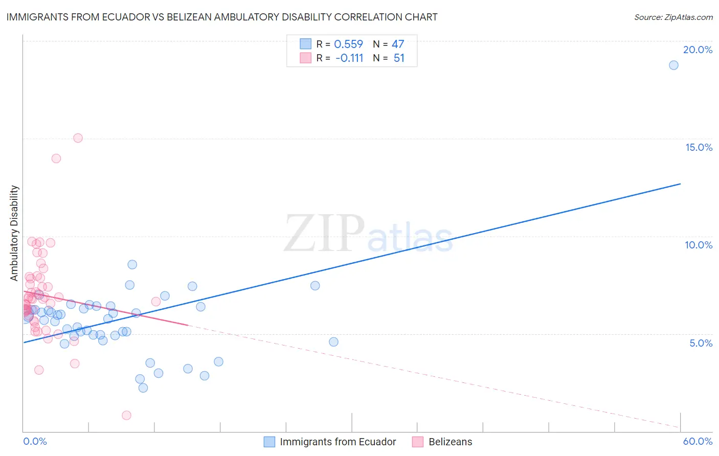 Immigrants from Ecuador vs Belizean Ambulatory Disability