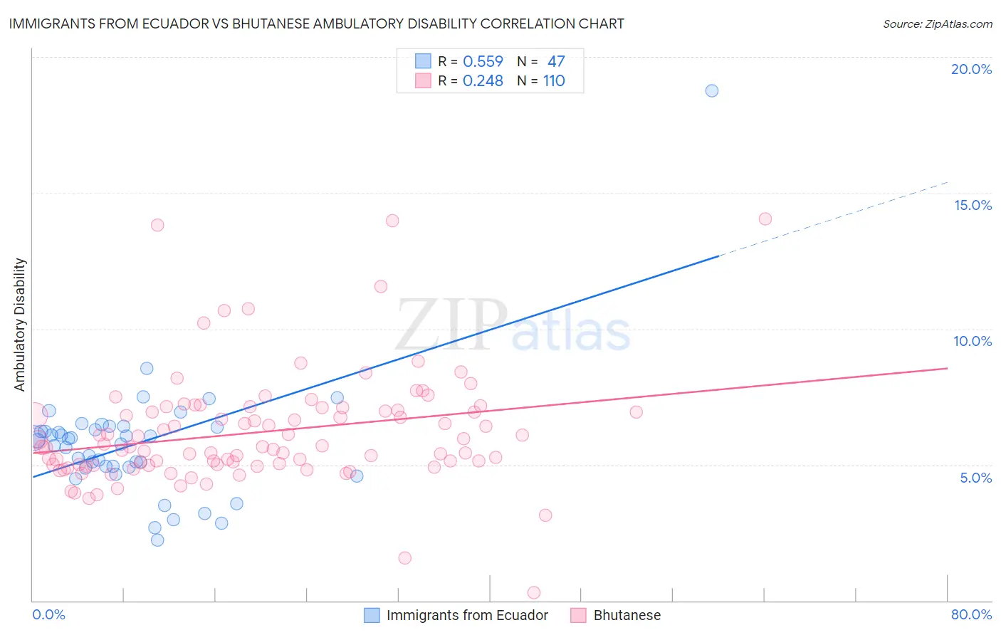 Immigrants from Ecuador vs Bhutanese Ambulatory Disability