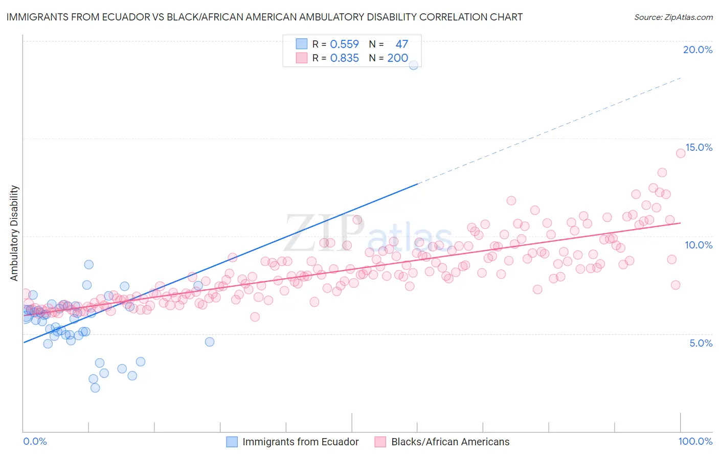 Immigrants from Ecuador vs Black/African American Ambulatory Disability