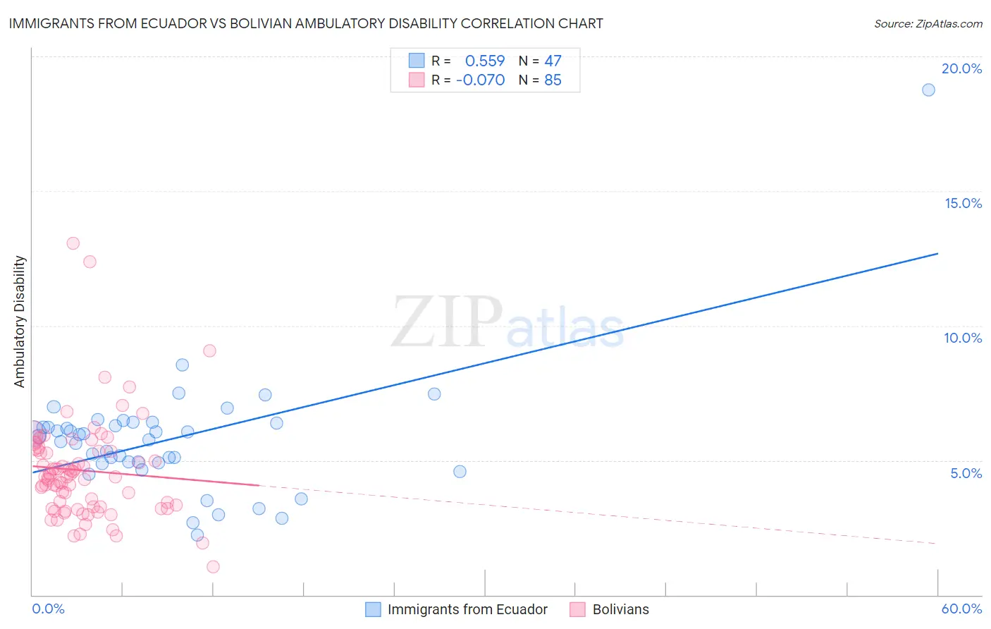 Immigrants from Ecuador vs Bolivian Ambulatory Disability