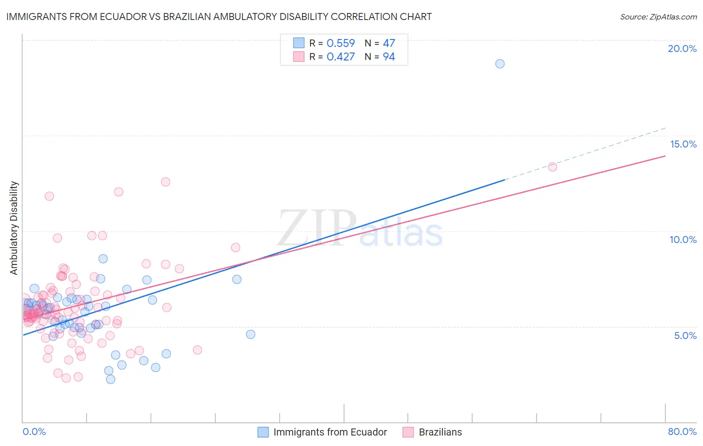 Immigrants from Ecuador vs Brazilian Ambulatory Disability
