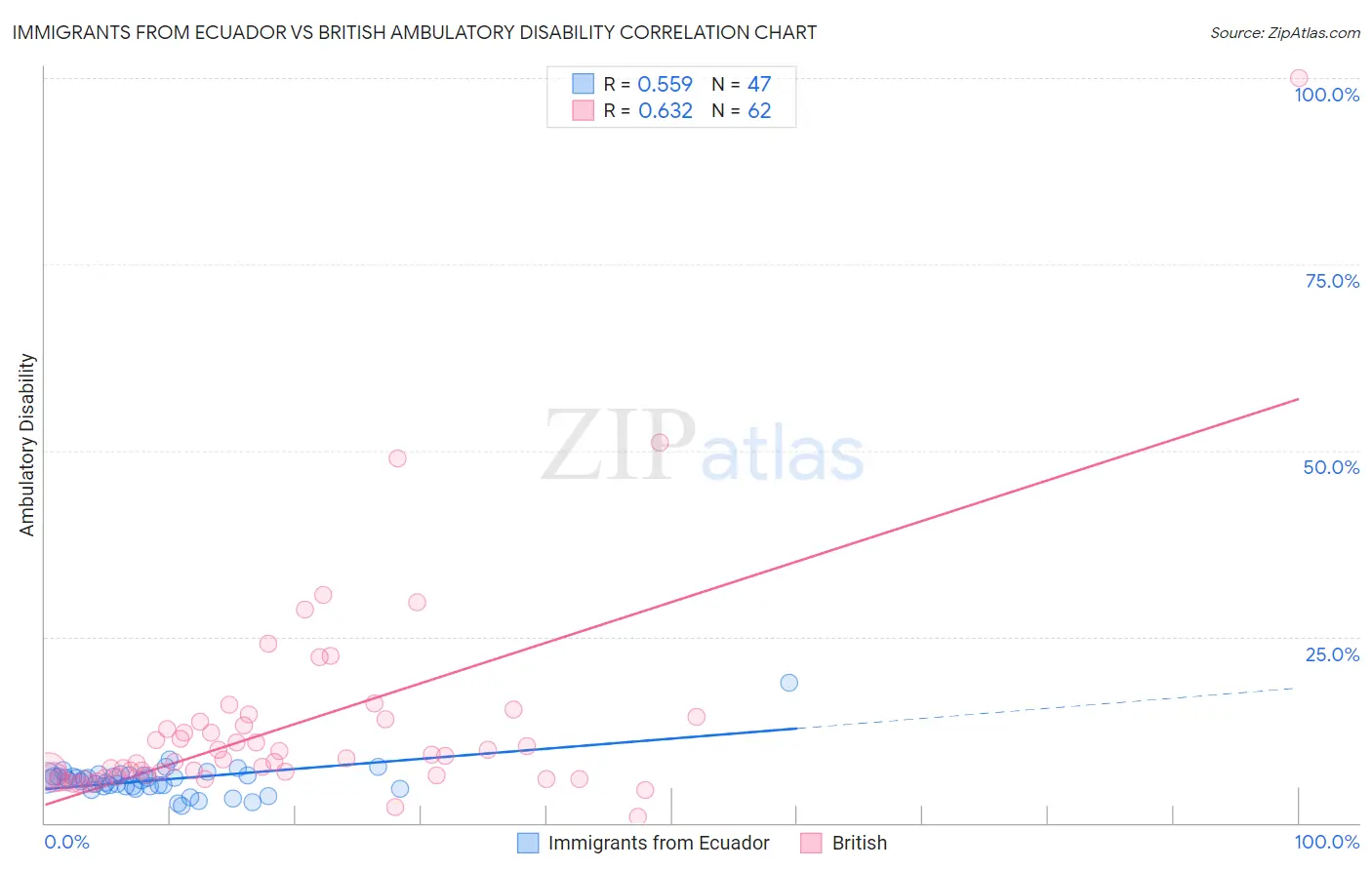 Immigrants from Ecuador vs British Ambulatory Disability