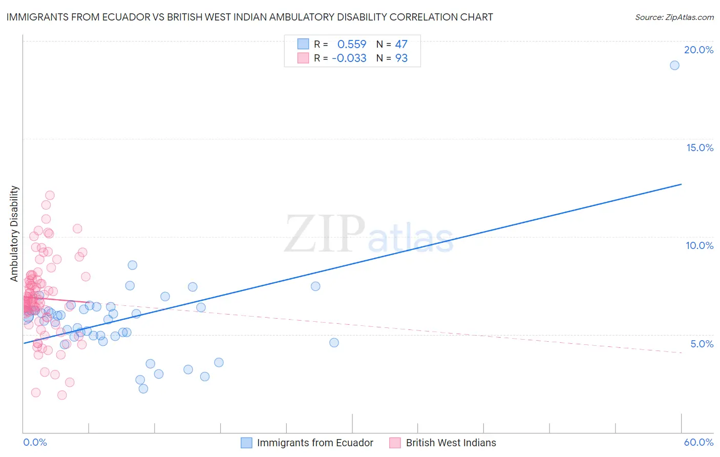 Immigrants from Ecuador vs British West Indian Ambulatory Disability