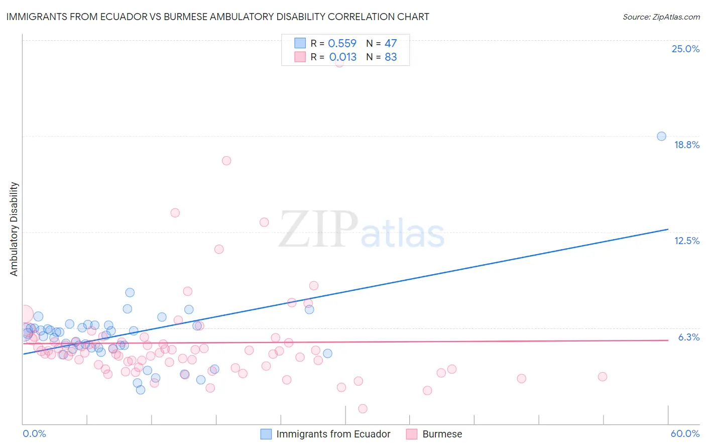 Immigrants from Ecuador vs Burmese Ambulatory Disability