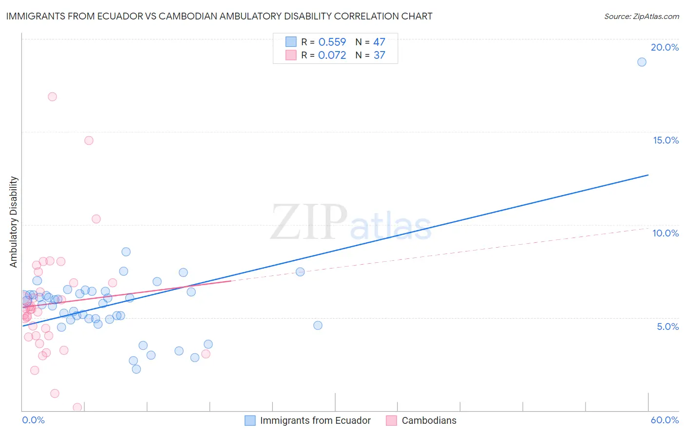 Immigrants from Ecuador vs Cambodian Ambulatory Disability