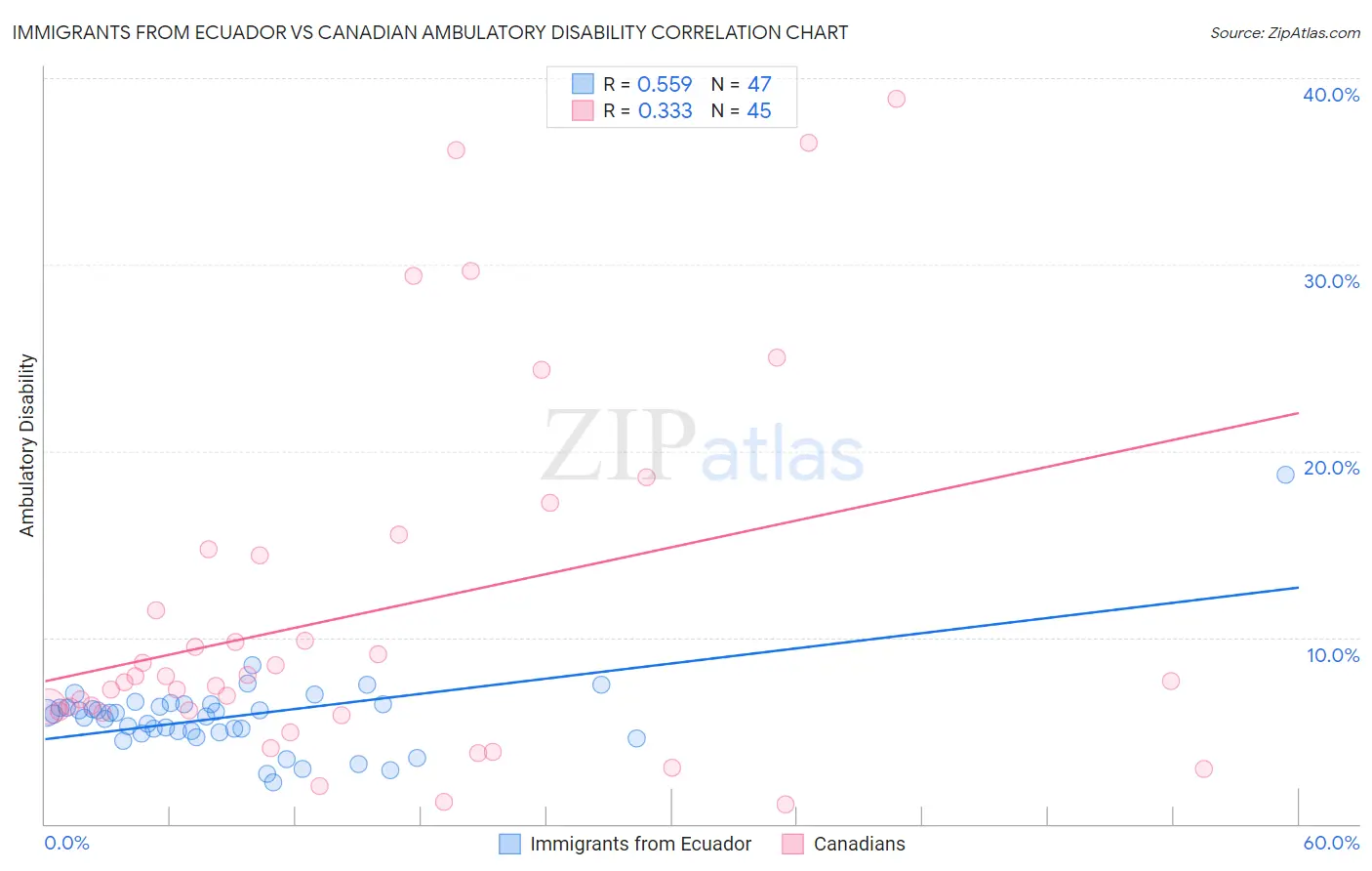 Immigrants from Ecuador vs Canadian Ambulatory Disability