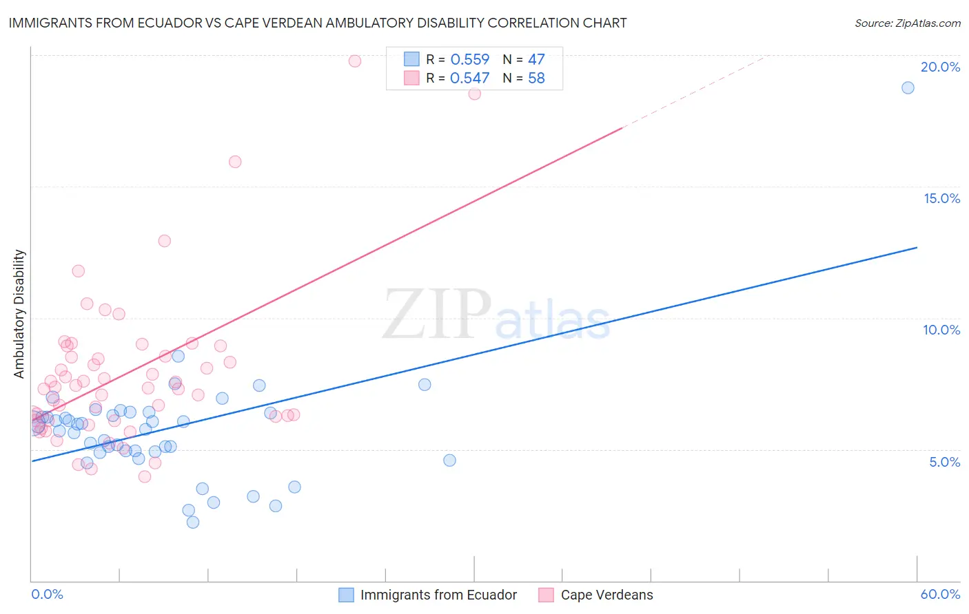 Immigrants from Ecuador vs Cape Verdean Ambulatory Disability