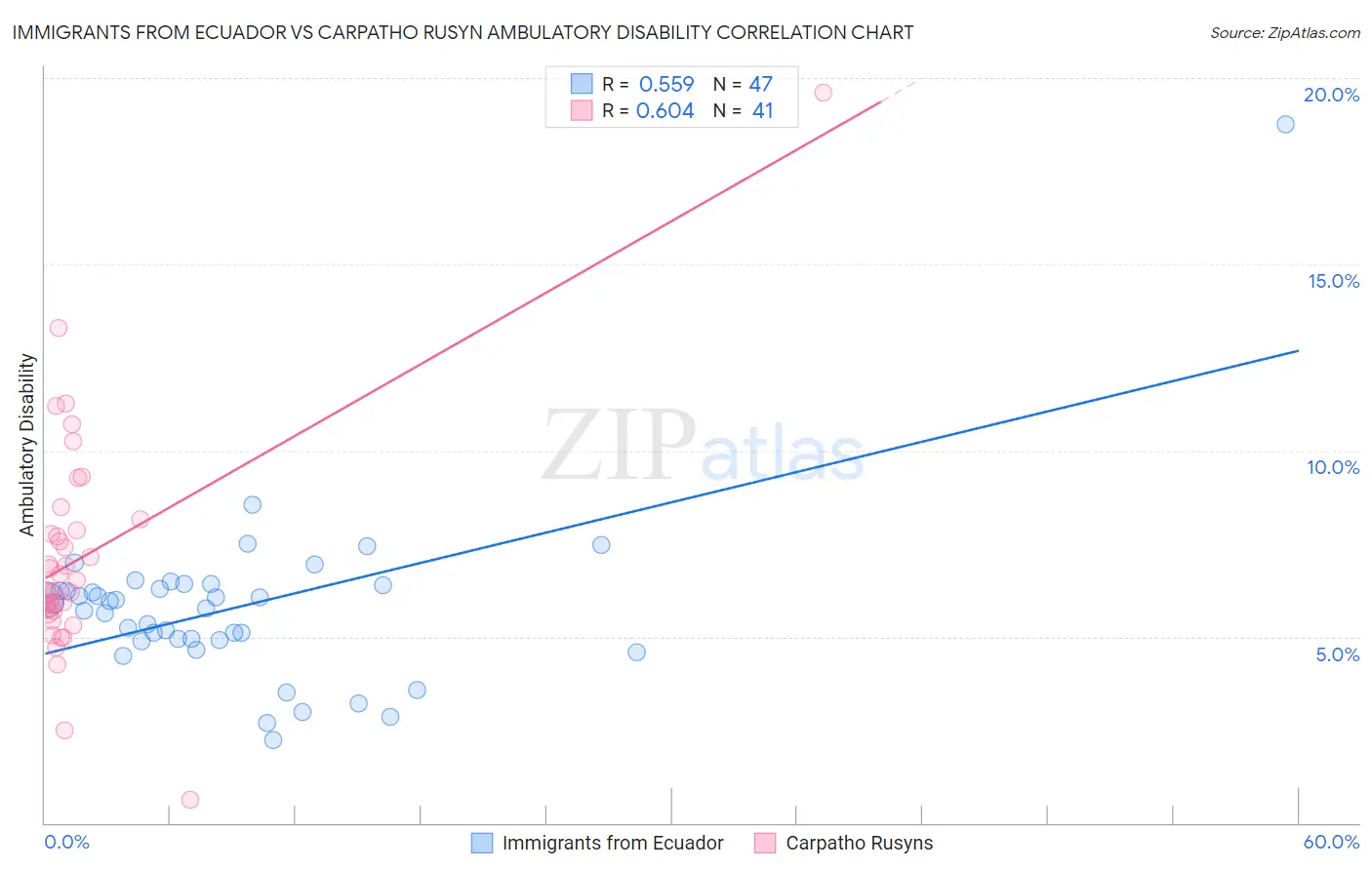 Immigrants from Ecuador vs Carpatho Rusyn Ambulatory Disability