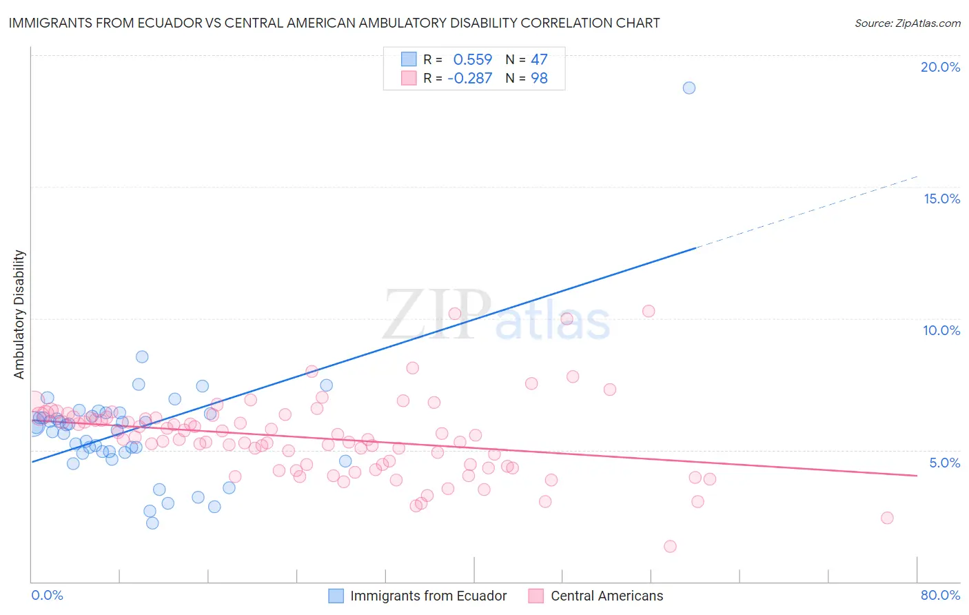Immigrants from Ecuador vs Central American Ambulatory Disability