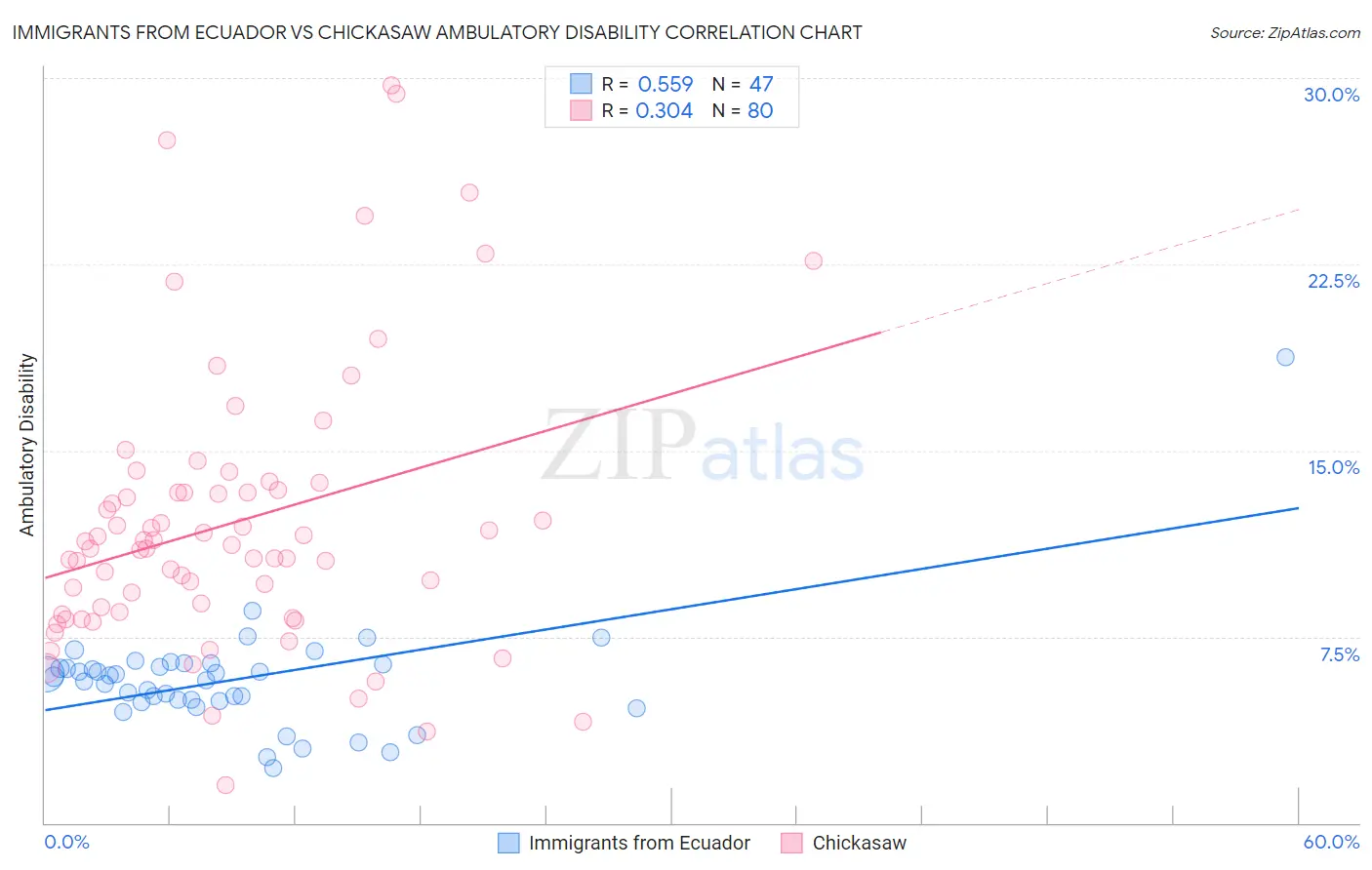 Immigrants from Ecuador vs Chickasaw Ambulatory Disability
