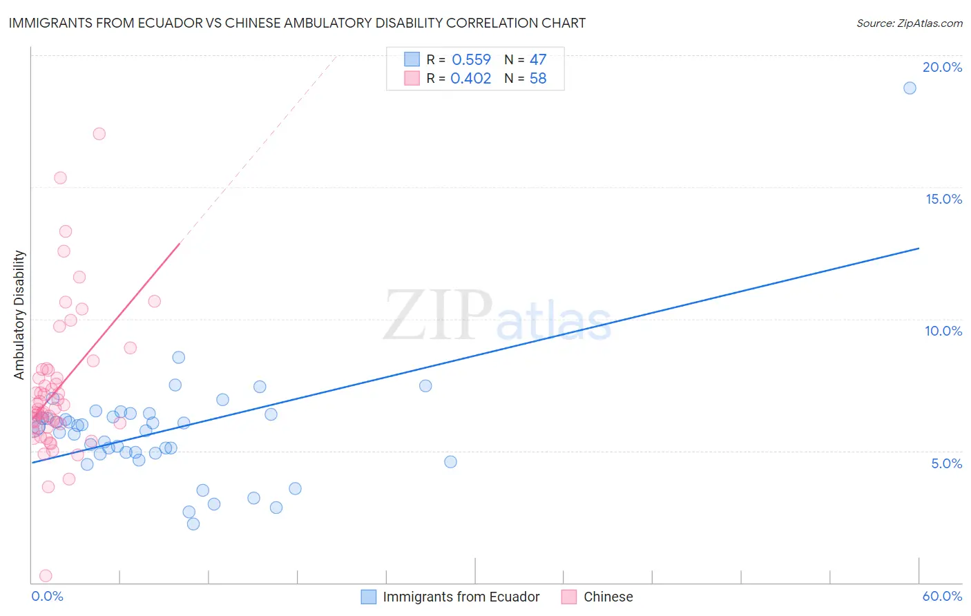Immigrants from Ecuador vs Chinese Ambulatory Disability