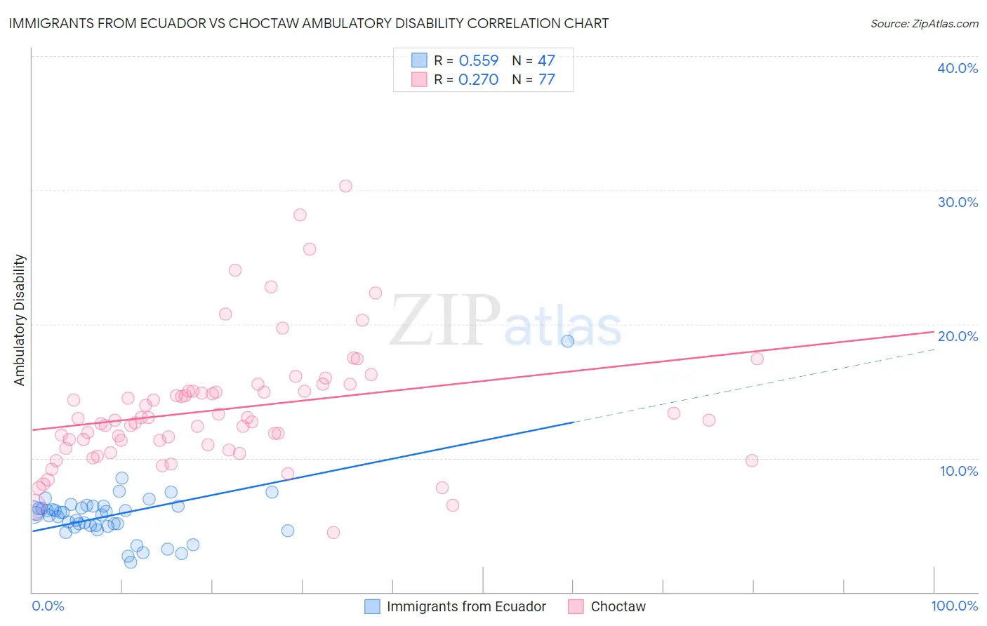 Immigrants from Ecuador vs Choctaw Ambulatory Disability