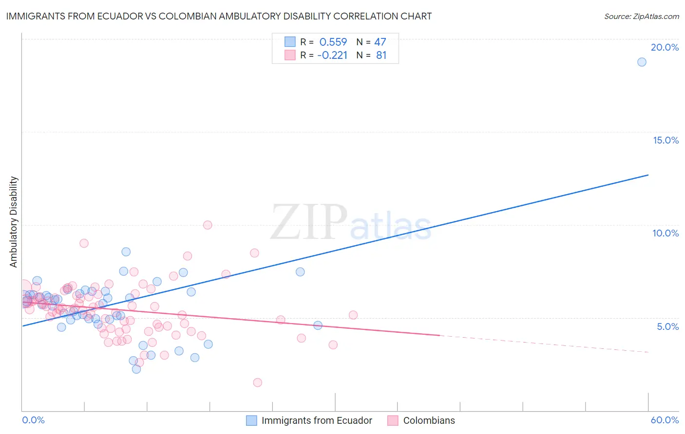 Immigrants from Ecuador vs Colombian Ambulatory Disability