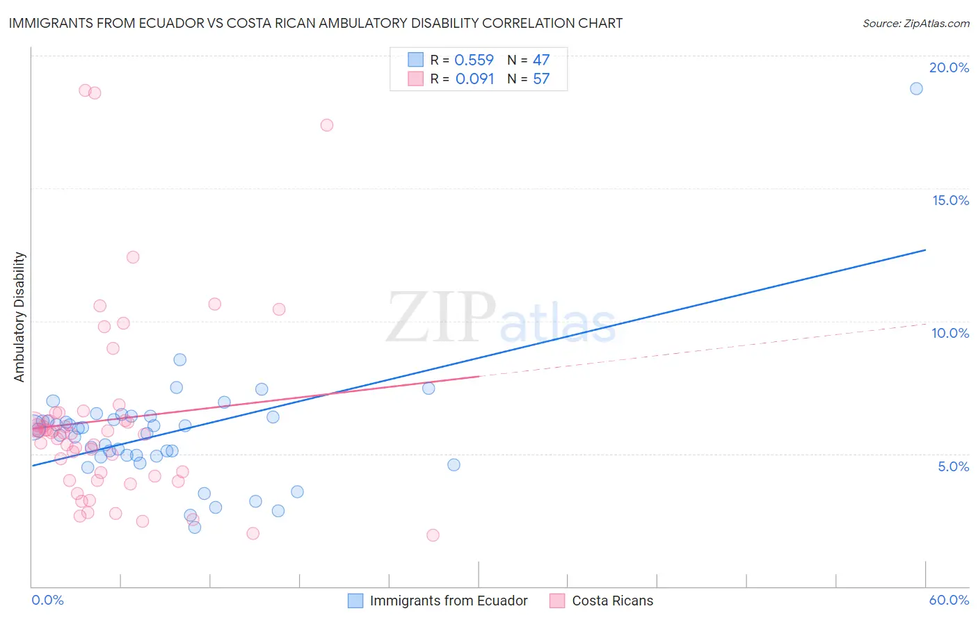 Immigrants from Ecuador vs Costa Rican Ambulatory Disability
