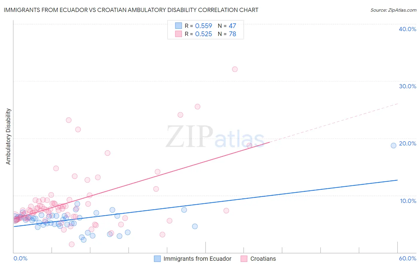 Immigrants from Ecuador vs Croatian Ambulatory Disability