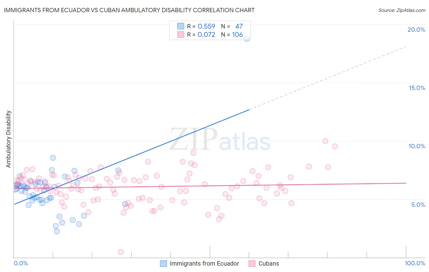 Immigrants from Ecuador vs Cuban Ambulatory Disability