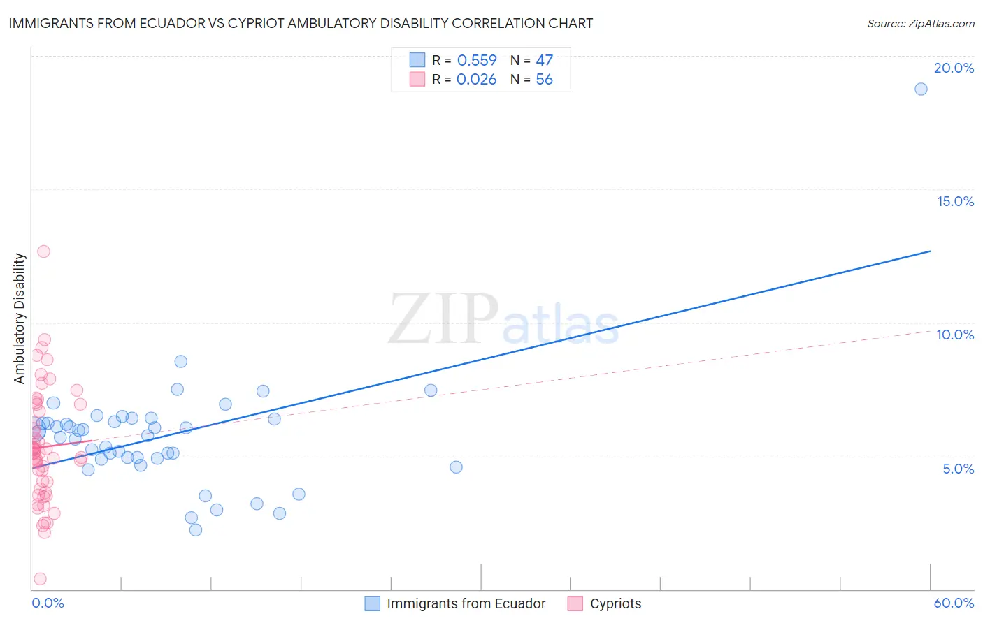 Immigrants from Ecuador vs Cypriot Ambulatory Disability