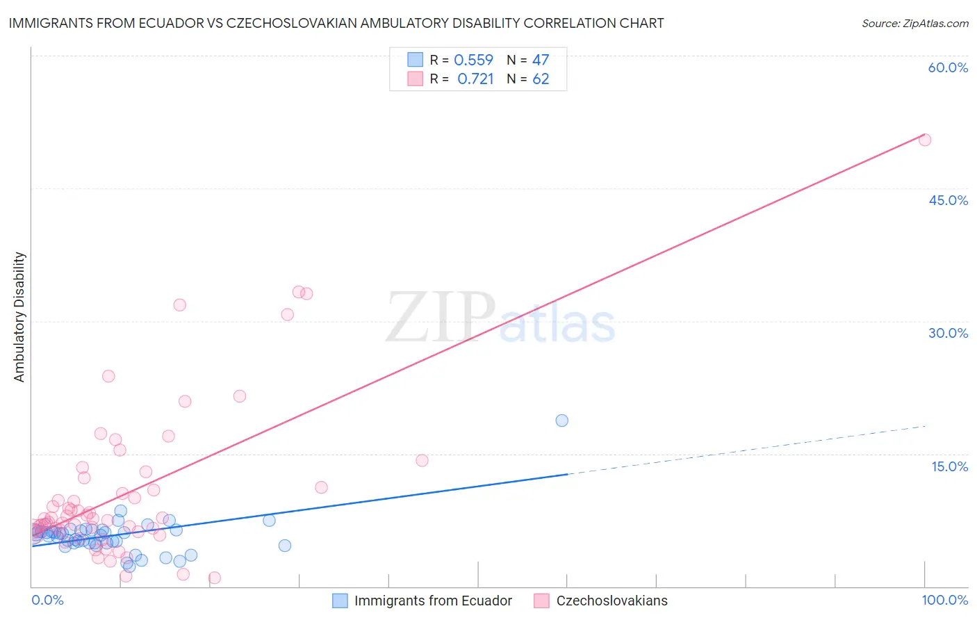 Immigrants from Ecuador vs Czechoslovakian Ambulatory Disability