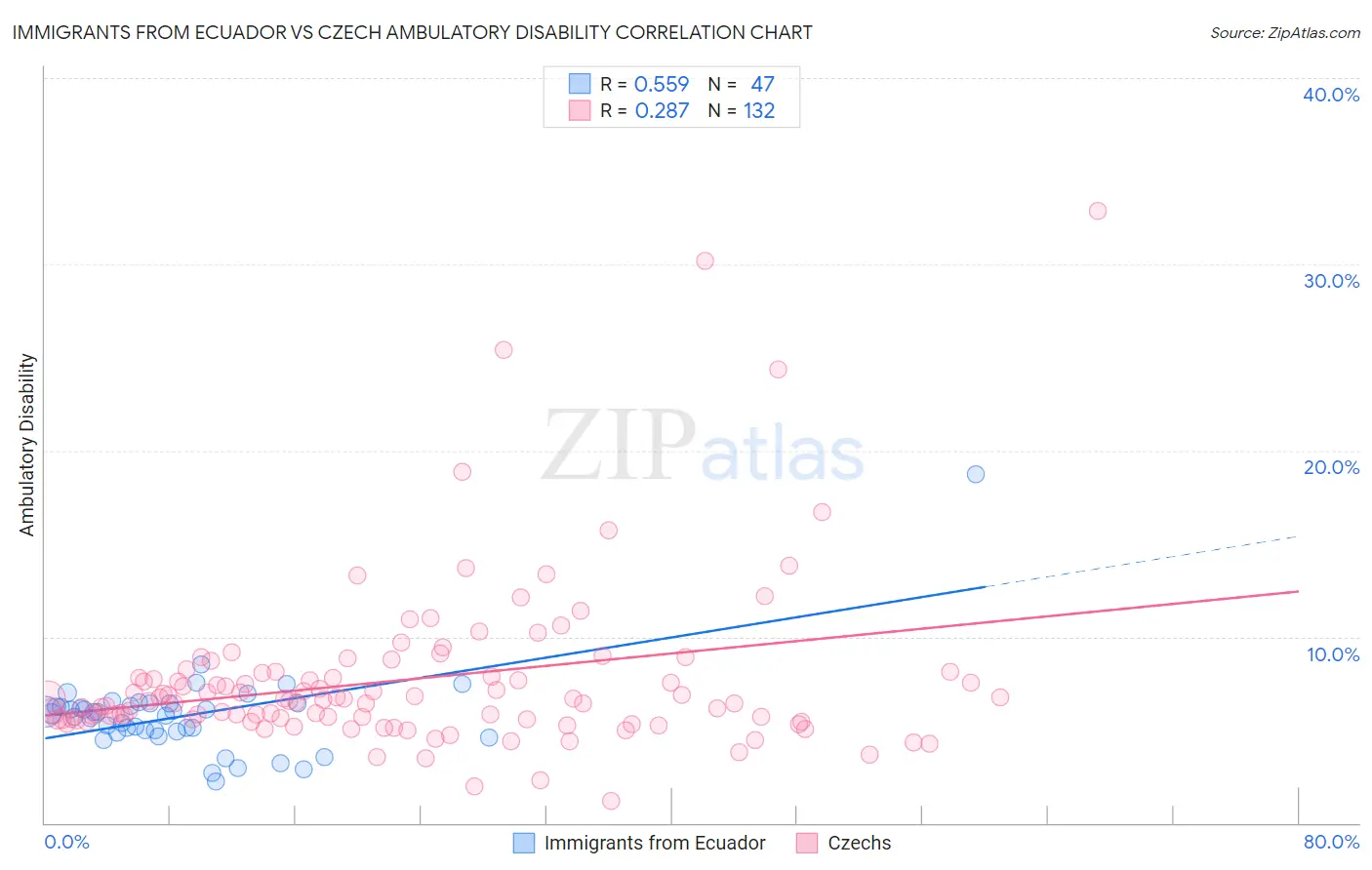 Immigrants from Ecuador vs Czech Ambulatory Disability